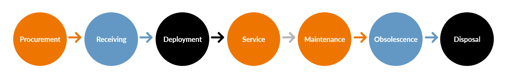 Fixed Asset Management Solutions Flowchart