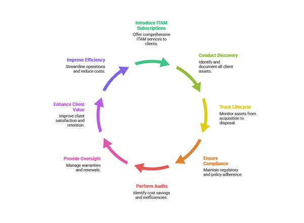 Intune service expansion diagram for MSPs to implement IT Asset Management